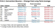 Table showing RNC Convention Bounce with poll averages since May 1, post-convention polls, and shifts by state and pollster, showing Romney gains.