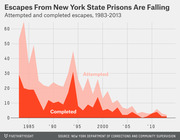 Area chart showing attempted and completed escapes from New York State prisons declining from 1983 to 2013.
