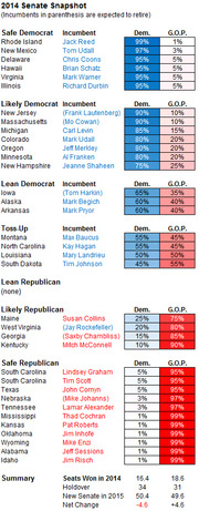 2014 Senate Snapshot table showing incumbents by competitiveness category with Democratic and Republican probability bars for each race.