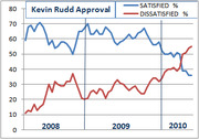 Line chart showing Kevin Rudd approval ratings over time from 2008 to 2010, with satisfied and dissatisfied percentages tracked as separate lines.