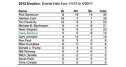 Table showing 2012 Election campaign events held from 1/1/11 to 4/30/11 for Republican candidates across Iowa, New Hampshire, South Carolina, and total counts.