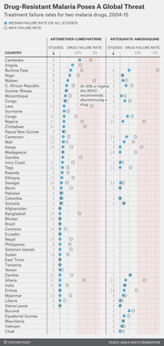 Dot plot showing median and maximum treatment failure rates for two malaria drugs across dozens of countries from 2004 to 2015, with a note that WHO recommends discontinuing a drug at 10% or higher failure rate.