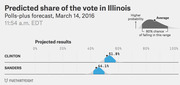 FiveThirtyEight polls-plus forecast chart showing predicted vote share in Illinois for Clinton at 51.8% and Sanders at 44.1% as of March 14, 2016.