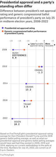 Dot plot showing the difference between presidential net approval rating and generic congressional ballot performance of the president's party on July 25 in midterm election years 2006-2022.