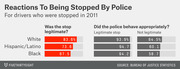 Bar chart showing reactions to being stopped by police in 2011, comparing White, Hispanic/Latino, and Black drivers on stop legitimacy and police behavior.