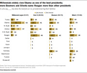 Grouped bar chart showing which U.S. presidents each generation (Millennials, Gen X, Boomers, Silents) names as best president during their lifetime, with 1st and 2nd choice percentages.