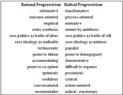 Two-column comparison table contrasting traits of Rational Progressivism versus Radical Progressivism with paired descriptive terms.