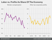Dual line charts comparing worker compensation and after-tax corporate profits as a share of the US economy from 1970 to the mid-2010s.