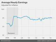 Line chart showing inflation-adjusted average hourly earnings from 2008 to 2014, with the recession period shaded, peaking around $24.20 in 2009 then declining slightly.