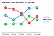 Line chart showing bandwidth share percentages for Perry, Romney, and Cain across five recent G.O.P. debates from Simi Valley to Las Vegas.
