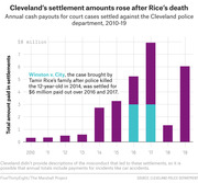 Bar chart showing annual cash payouts for court cases settled against the Cleveland police department from 2010 to 2019, with teal bars highlighting the Tamir Rice family settlement.