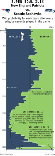 Horizontal bar chart showing win probability for Patriots vs Seahawks after every play by seconds played in Super Bowl XLIX, with key moments annotated.
