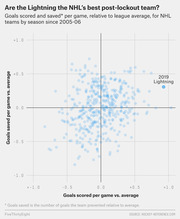 Scatter plot comparing NHL teams' goals scored and saved per game relative to league average since 2005-06, highlighting the 2019 Lightning as an outlier in the top-right quadrant.