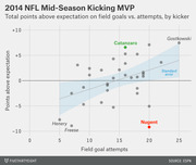 Scatter plot showing 2014 NFL mid-season kicking MVP candidates by field goal attempts vs. points above expectation, highlighting Catanzaro, Gostkowski, and Nugent.