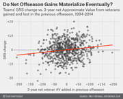 Scatter plot showing NFL teams' SRS change versus 3-year net Approximate Value from veterans gained and lost in the previous offseason, 1994-2014, with a red trend line.