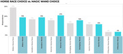 Grouped bar chart comparing Horse Race Choice vs. Magic Wand Choice percentages for Democratic candidates Biden, Sanders, Warren, Buttigieg, Harris, and O'Rourke.