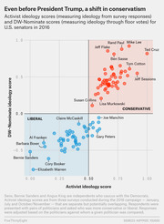 Scatter plot comparing activist ideology scores and DW-Nominate ideology scores for U.S. senators in 2016, with labeled data points for notable senators in liberal and conservative quadrants.