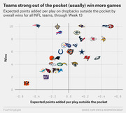 Scatter plot showing NFL team logos positioned by expected points added per play outside the pocket versus overall wins through Week 13, illustrating that teams stronger out of the pocket tend to win more games.
