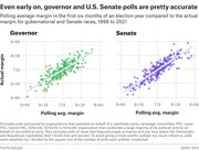 Two scatter plots comparing early polling average margin to actual margin for gubernatorial and Senate races from 1998 to 2021, showing polls are accurate even early on.