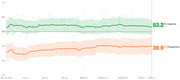 Line chart showing presidential approval and disapproval ratings from January 23 to April 8, 2021, with approve at 53.2% and disapprove at 39.9%.