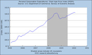 Line chart of Personal Consumption Expenditures Chain-type Price Index (PCEPI) from 2005 to 2011, with shaded areas indicating US recessions.