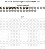 Icon-driven infographic showing that 3 Heisman trophies were awarded to RBs when no QB remained, illustrated with gold football player icons and circles.