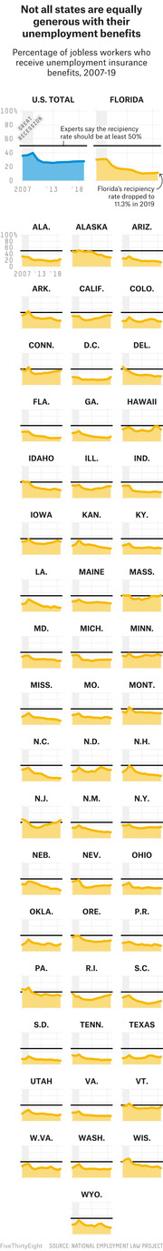 Small multiples area charts showing the percentage of jobless workers receiving unemployment insurance benefits from 2007 to 2019 for the US total and all 50 states plus DC and PR.