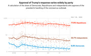 Line chart showing approval of Trump's coronavirus response by party from March to July 2020, with Republicans at 77.9%, Independents at 32.7%, and Democrats at 8.8%.