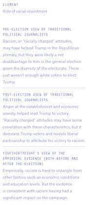 Text-based infographic comparing pre-election, post-election, and FiveThirtyEight empirical views on the role of racial resentment in Trump's 2016 election victory.