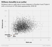 Scatter plot showing strikeout rate vs. walk rate for Double-A and Triple-A minor leaguers 2016-18, highlighting Willians Astudillo as an outlier with near-zero strikeout and walk rates.