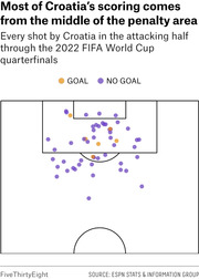 Dot plot on a soccer field diagram showing every shot by Croatia in the attacking half through the 2022 FIFA World Cup quarterfinals, with goals marked in gold and no-goals in purple.