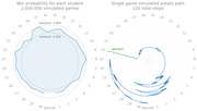 Two radar/polar charts showing win probability for each student across 2 million simulated games and a single simulated potato path over 120 steps.