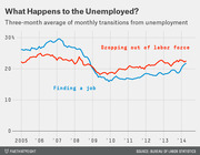 Line chart showing three-month average of monthly transitions from unemployment, comparing rates of finding a job versus dropping out of the labor force from 2005 to 2014.