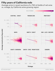 Small multiples scatter plot showing average auction price of California red wine vs. vintage year across nine wine-growing regions, with trend lines on a log scale.