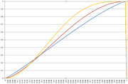 Line chart showing three cumulative distribution curves in blue, red, and orange rising from 0 to 1 across a horizontal axis with numeric labels.