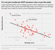 Scatter plot showing Lugar bipartisanship score vs. DW-Nominate ideology score for Republican senators, with a downward trend line and callouts for Susan Collins and Cory Gardner.