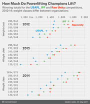 Dot plot showing winning powerlifting totals in pounds by weight class for USAPL, IPF, and Raw Unity competitions from 2012 to 2014.