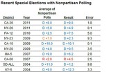Table of recent special elections with nonpartisan polling showing district, year, average poll, result, and error for 11 races from 2004 to 2011.