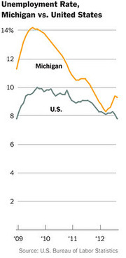 Line chart comparing unemployment rates for Michigan and the United States from 2009 to 2012, showing Michigan consistently higher than the national average.