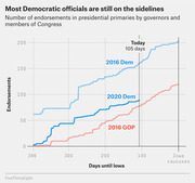 Line chart comparing cumulative endorsements by governors and members of Congress in the 2020 Democratic, 2016 Democratic, and 2016 GOP presidential primaries over days until Iowa caucuses.