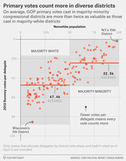 Scatter plot showing 2012 Romney votes per delegate vs nonwhite population percentage for congressional districts, comparing majority-white and majority-minority districts.