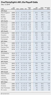 FiveThirtyEight NFL Elo Playoff Odds table dated Dec. 4, 2014, showing Elo ratings, wins, losses, ties, point differential, and playoff probabilities for all 32 NFL teams.