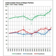 Line chart showing unfavorable views of major US political parties from 1992 to 2011, with combined, Democrat, and Republican trend lines from CNN/USA Today/Gallup polling.
