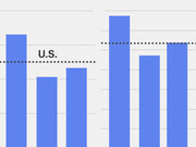 Cropped bar chart with blue bars and a dotted reference line labeled U.S., showing comparative values across multiple categories.