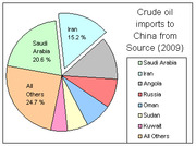 Pie chart showing crude oil imports to China by source country in 2009, with All Others at 24.7%, Saudi Arabia 20.6%, and Iran 15.2% as top shares.