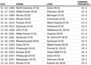 Table listing college basketball games with the highest combined pregame win-loss records, showing date, winner, loser, and combined pregame W-L from 1986 to 2013.