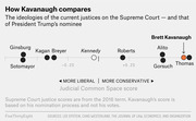 Dot plot comparing the Judicial Common Space scores of current Supreme Court justices and Brett Kavanaugh on a liberal-to-conservative scale.