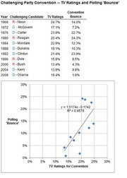 Table and scatter plot showing TV ratings and polling bounce for challenging party conventions from 1968 to 2008, with a regression line (R²=0.4679).
