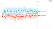 Line chart showing generic congressional ballot polling from May 2017 to Election Day Nov. 6, 2018, with Democrats at 45.3% and Republicans at 40.2%.