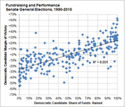 Scatter plot showing the relationship between Democratic candidate share of funds raised and margin of victory in Senate general elections from 1990 to 2010, with R squared of 0.551.